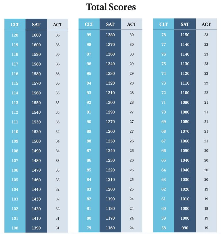 Exploring The Average Clt Score: Key Insights
